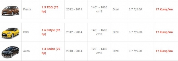 En az yakan otomobiller! 11