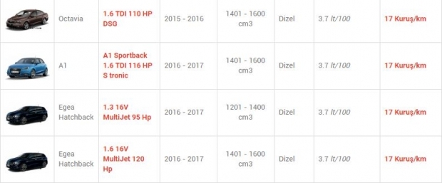 En az yakan otomobiller! 15