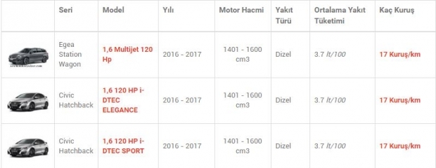 En az yakan otomobiller! 16