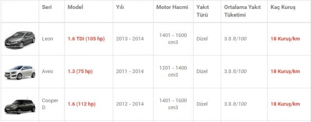 En az yakan otomobiller! 19