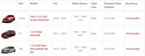 En az yakan otomobiller! 2