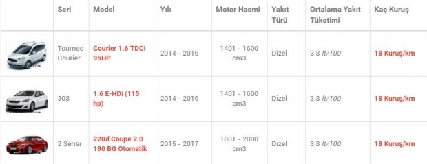 En az yakan otomobiller! 22