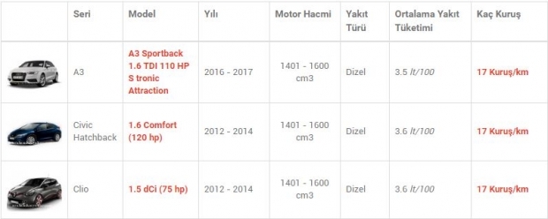 En az yakan otomobiller! 5