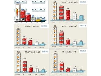 İşte 20 İlde 4 Bin 200 Kişinin Katıldığı Anketin Sonucu
