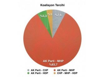“Koalisyonu Hangi Partiler Kurmalı?” Anketinin Sonuçları