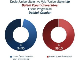 Beü’ye Öğrenci İlgisi Bu Yılda Tam Oldu