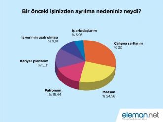 İş Değiştirmede En Büyük Etken Çalışma Şartları