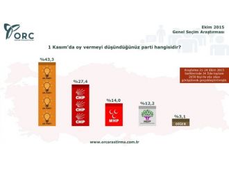 İşte son seçim anketi