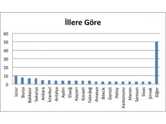 İşçi ölümlerinde İstanbul ve Ankara’yı geride bırakan şehir