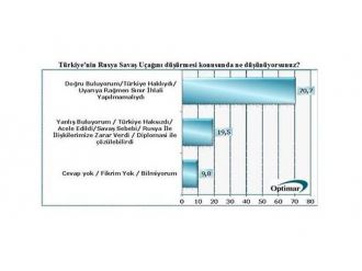 Rus uçağının düşürülmesi konusunda halktan tam destek