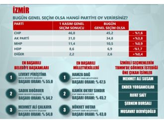 CHP Ege’de düşüşte, AK Parti yükselişte