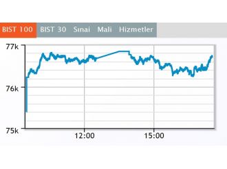 Borsa günü yükselişle kapattı