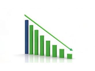 Dış ticaret açığı yüzde 32 geriledi