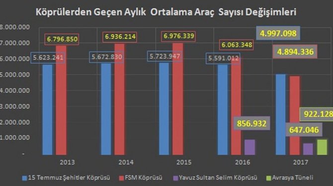 Avrasya Tüneli’nden 922 bin 128 araç geçti
