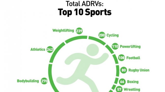 WADA’dan ürküten ’doping’ raporu