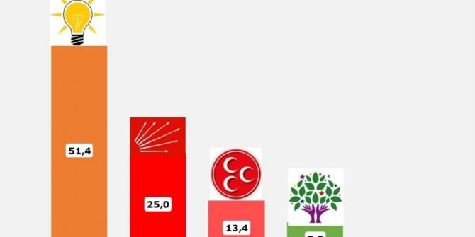 BUGÜN SEÇİM OLSA HANGİ PARTİ, NE KADAR OY ALIR?