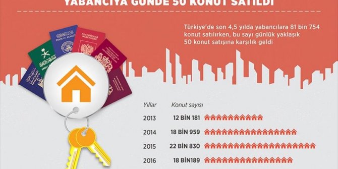 YABANCIYA GÜNDE 50 KONUT SATILDI