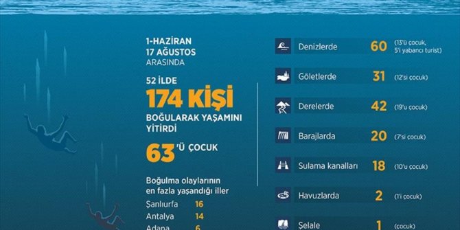 78 GÜNDE 174 KİŞİ BOĞULDU