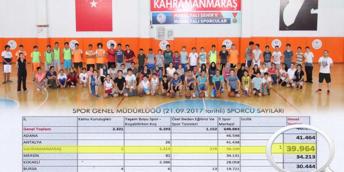 YAZ SPOR OKULLARI ÖĞRENCİ SAYISINDA TÜRKİYE 3.SÜ OLDUK