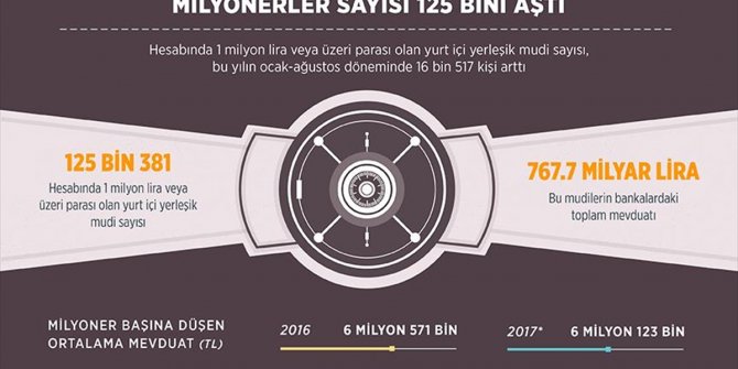 MİLYONER SAYISI 125 BİNİ AŞTI