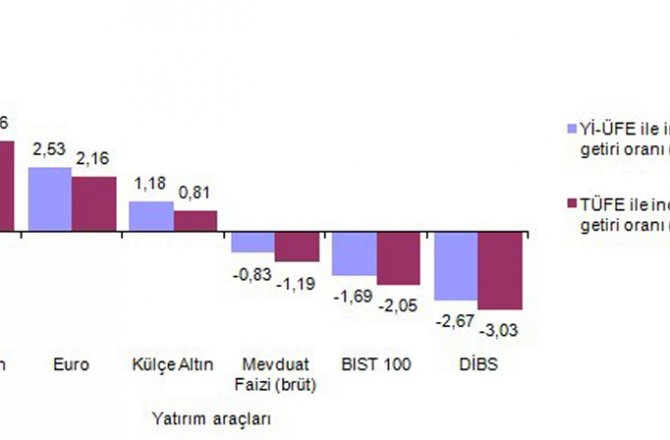 EKİMDE EN FAZLA DOLAR KAZANDIRDI