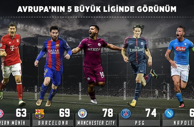 AVRUPA FUTBOLUNDA HEYECAN SÜRÜYOR