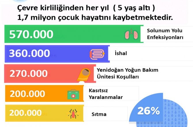HER YIL 1,7 MİLYON ÇOCUK ÇEVRE KİRLİLİĞİNDEN DOLAYI ERKEN ÖLÜYOR