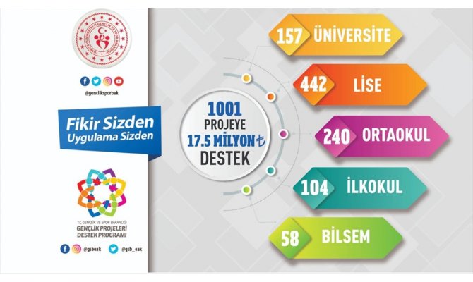 Gençlik ve Spor Bakanlığından 1001 projeye 17,5 milyon liralık destek
