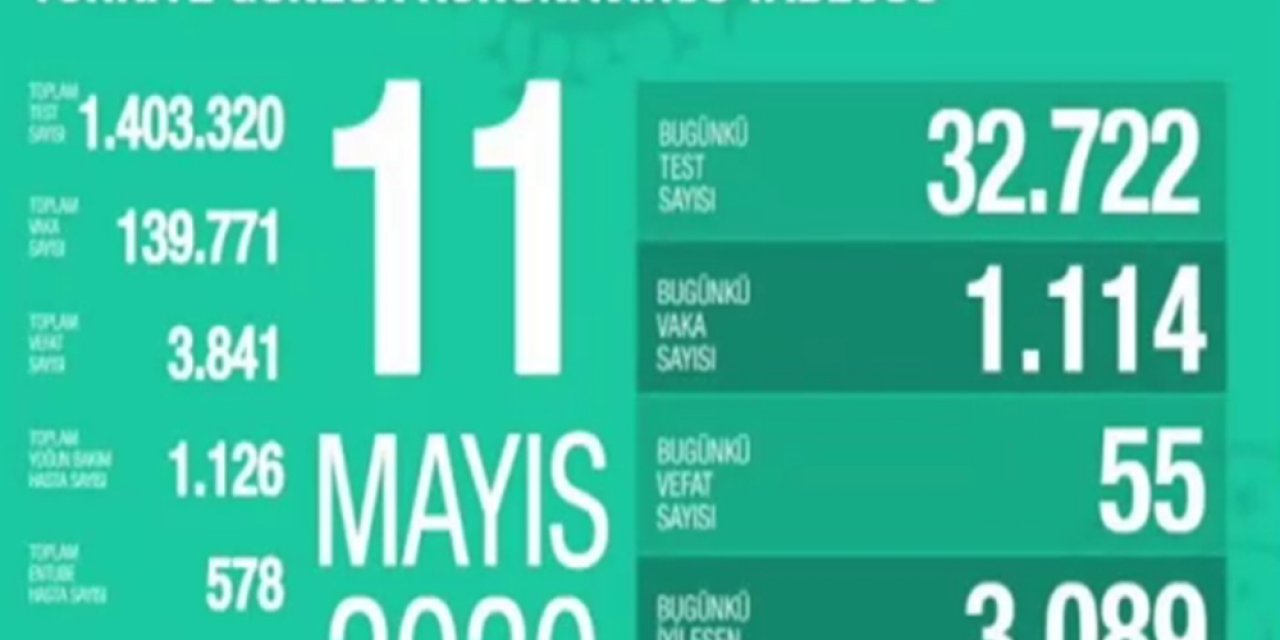 Sağlık Bakanlığı: "Son 24 saatte korona virüsten 55 kişi hayatını kaybetti"