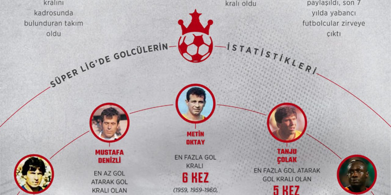 Süper Lig'in gol kralları