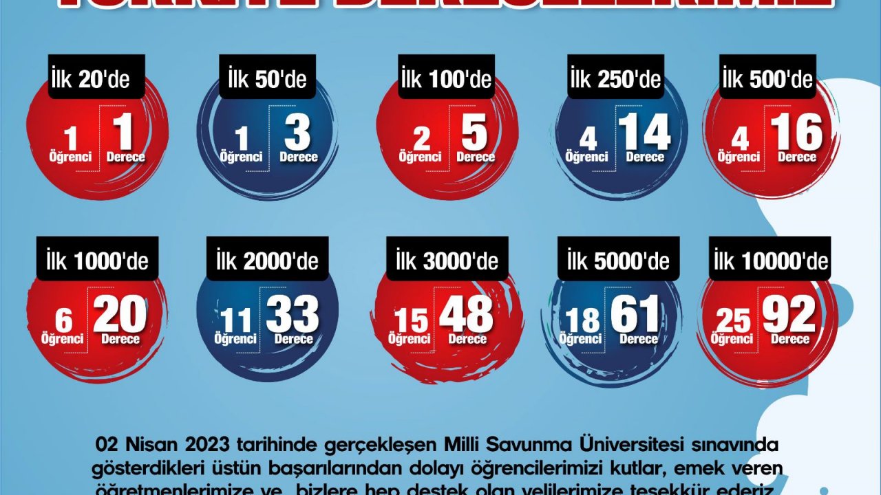 SANKO Okulları’ndan Milli Savunma Üniversitesi Sınavında Büyük Başarı!