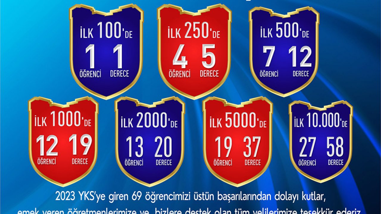 SANKO okullarından YKS’de büyük başarı!