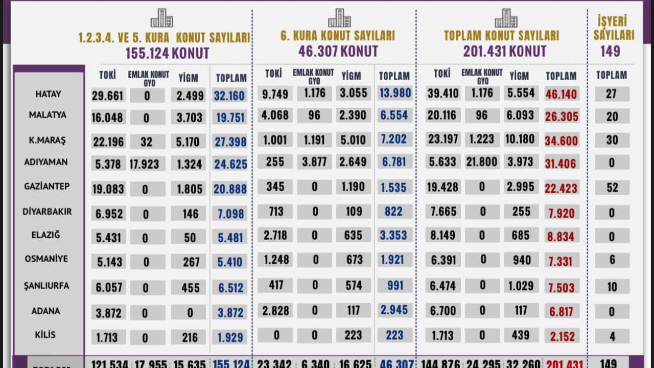 6. Kura ile Kahramanmaraş’ta 7 Bin 202 Afet Konutu Teslim Edilecek
