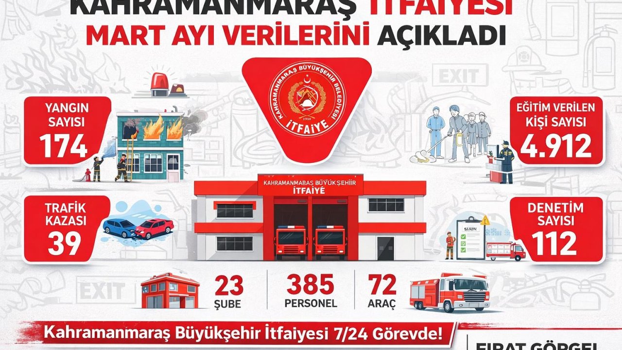 Kahramanmaraş itfaiyesi Mart ayı verilerini açıkladı!