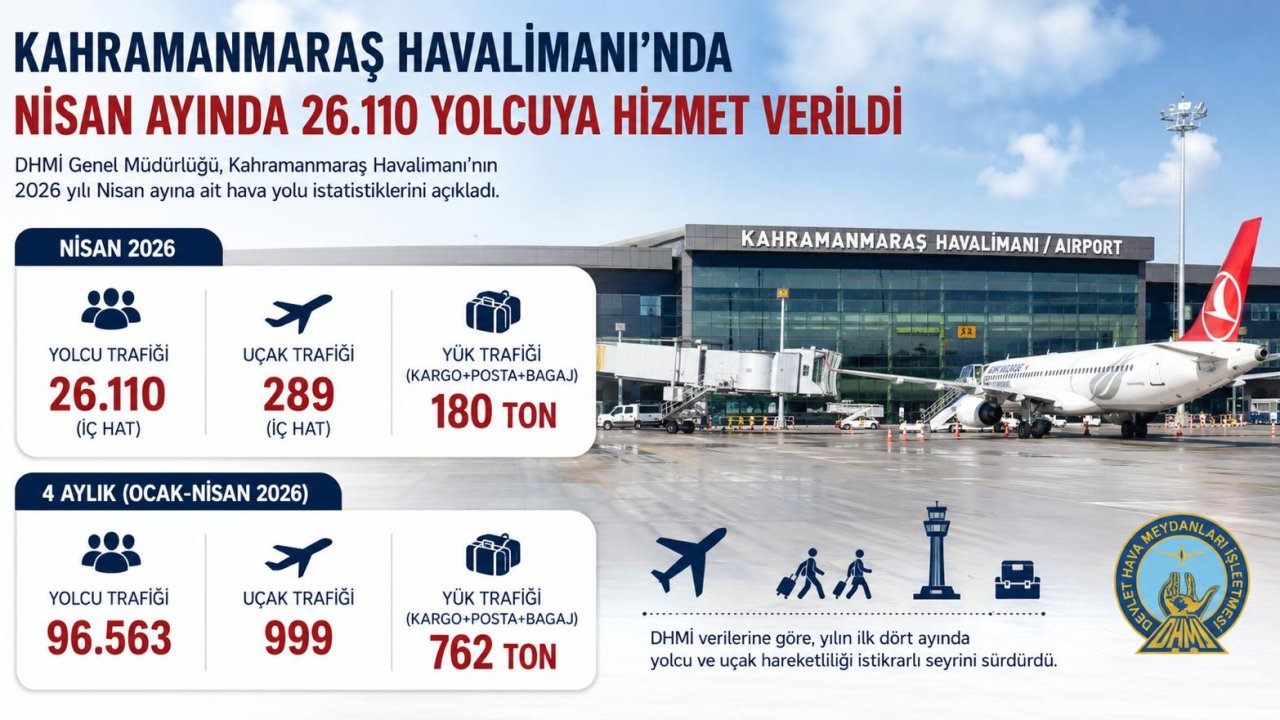 Kahramanmaraş Havalimanı Nisan Ayında 26 Bin Yolcuya Hizmet Verdi!