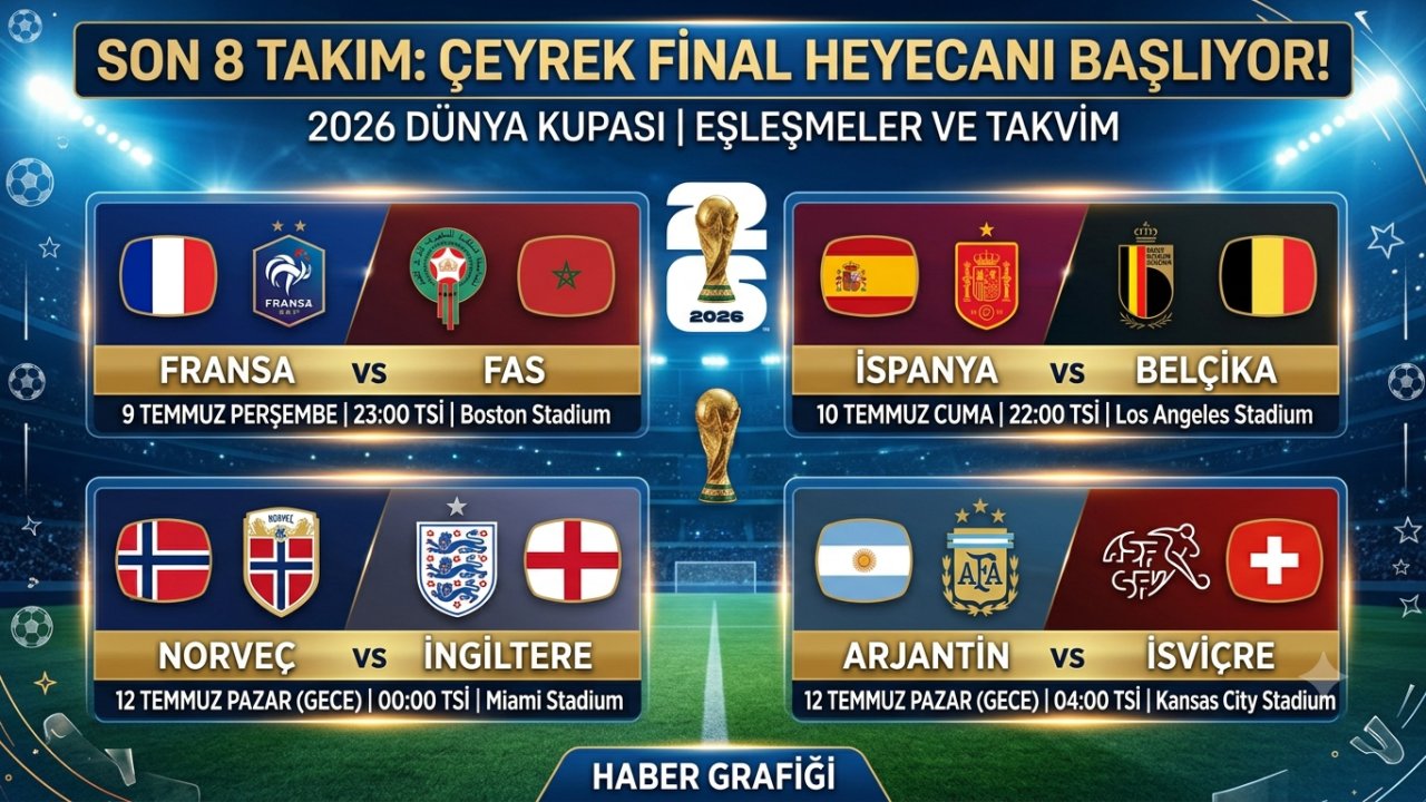KUPANIN EN BÜYÜK 8 DEVİ BELLİ OLDU! Dünya Kupası’nda Çeyrek Final Heyecanı Başlıyor