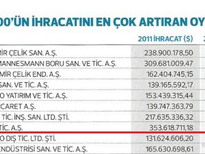 Sanko’nun İhracat Başarısı