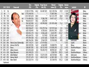 Çukurova Bölgesinde şirketler daha hızlı büyüyor