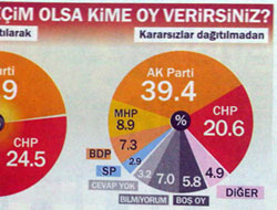 Son Ankette Partilerin Durumu