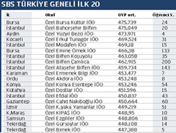 SBSde Türkiye 17.si Olduk