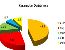 Son Anketlerde Partilerin Oyları 