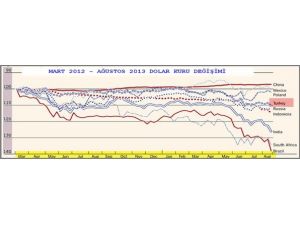 Dolar, Rekora Gitse De Uzmanlar Tl’ye Güveniyor