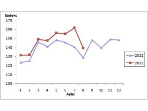 Sanayi Ciro Endeksi Arttı
