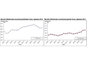 İşsizlik Oranı Yükseldi
