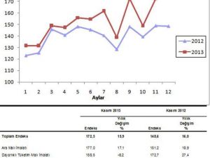 Sanayi Ciro Endeksi Uçtu