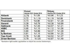 Faiz Artışının Kredilere Etkisi