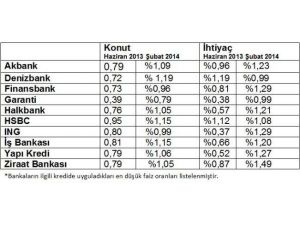Faiz Artışı Kredileri Nasıl Etkiledi ?