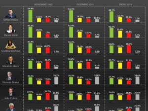 Arjantinde Devlet Başkanı Kirchnere Anket Şoku