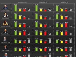 Devlet Başkanı Kirchner’e Anket Şoku