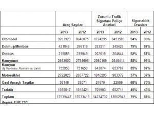 Motorlu Araçlarda Sigortalılık Oranı Düştü